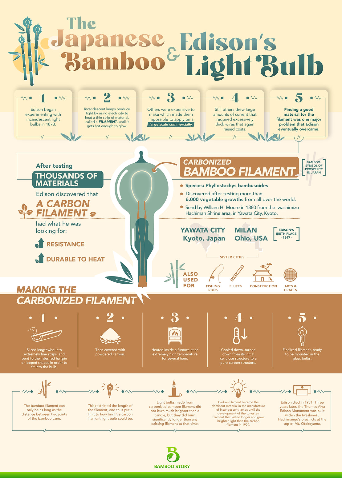 Edison's Light Bulb Story with Japanese Bamboo