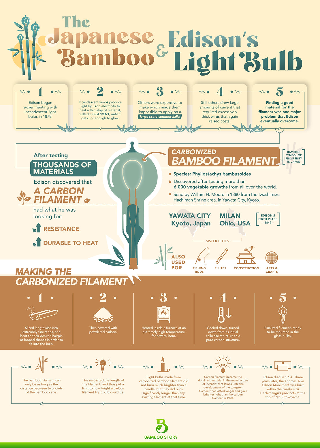 Edison's Light Bulb Story with Japanese Bamboo